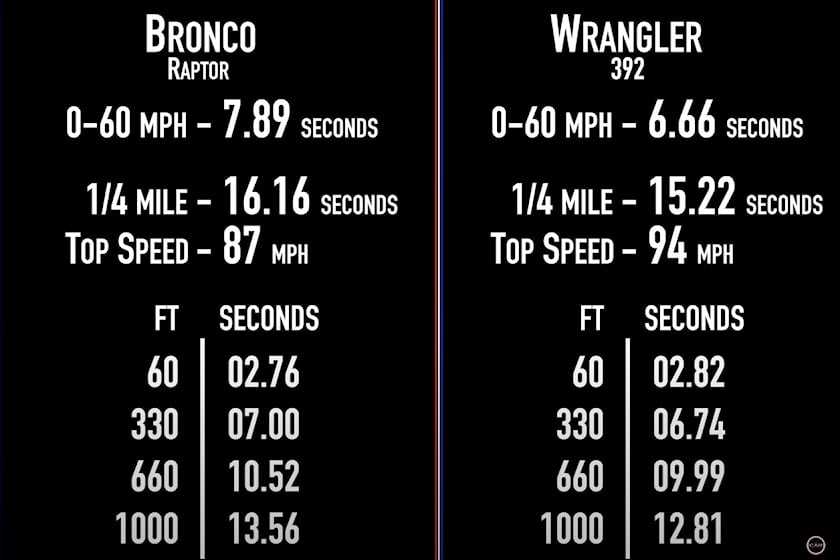 Drag Race: Jeep Wrangler 392 Vs. Ford Bronco Raptor | CarBuzz
