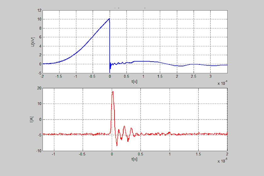 Current and voltage for a new spark plug, E = 32.6 mJ – laboratory tests (capacity spark discharge)